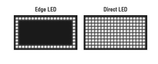Diferencias entre Edge LED y Direct LED / Fuente: Gamingscan.com