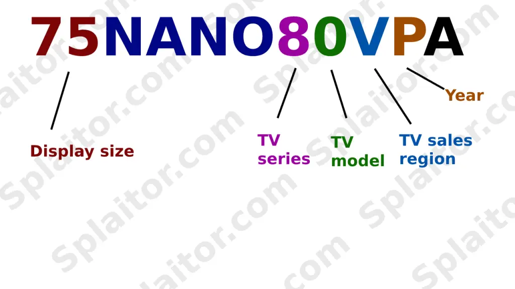 Explicación del número de modelo de LG NanoCell/QNED