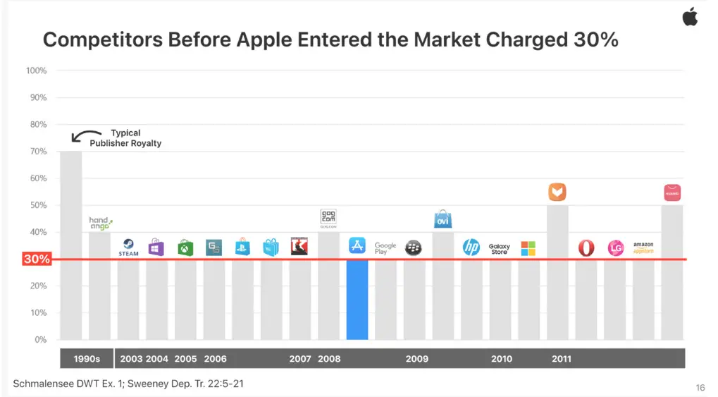 Tarifas de la App Store de Apple comparadas con las de otras tiendas de aplicaciones