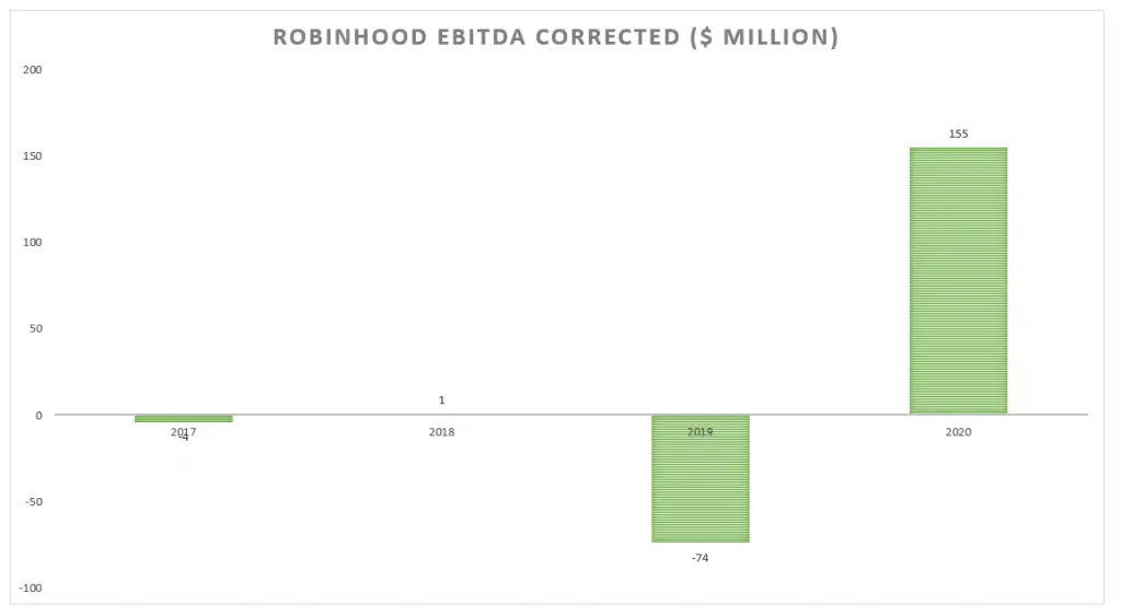 Beneficios/pérdidas de Robinhood EBITDA corregido