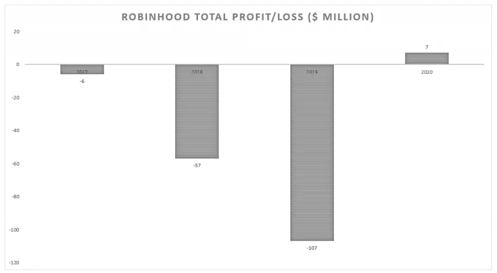 Ganancias/pérdidas totales de Robinhood